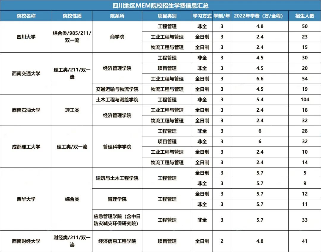 23MEM择校丨西南地区MEM院校招生信息汇总 