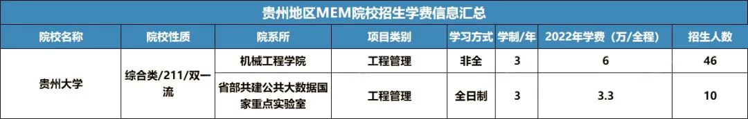 23MEM择校丨西南地区MEM院校招生信息汇总 