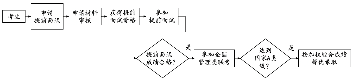 北大软微（MEM）项目2023年提前面试申请开始