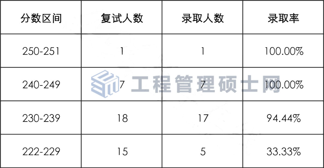 2022年河北工业大学MEM工业工程与管理拟录取分析