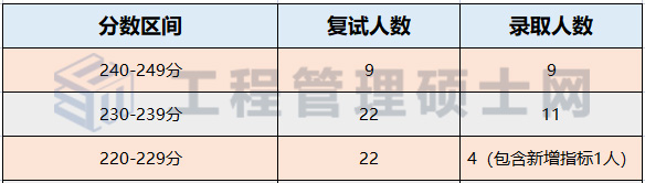 23年择校指南丨重庆大学2022年工业工程/物流工程录取情况