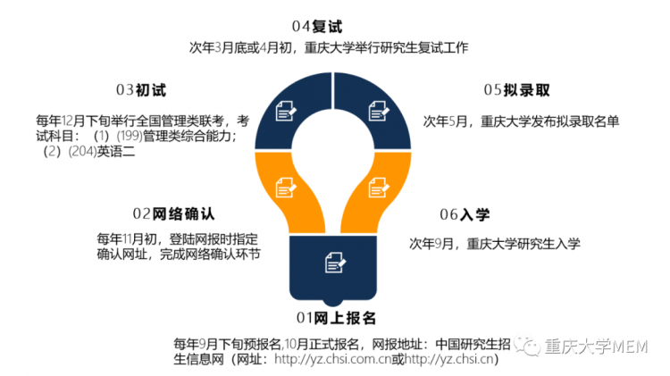 重庆大学工程管理硕士MEM2023年招生信息简介