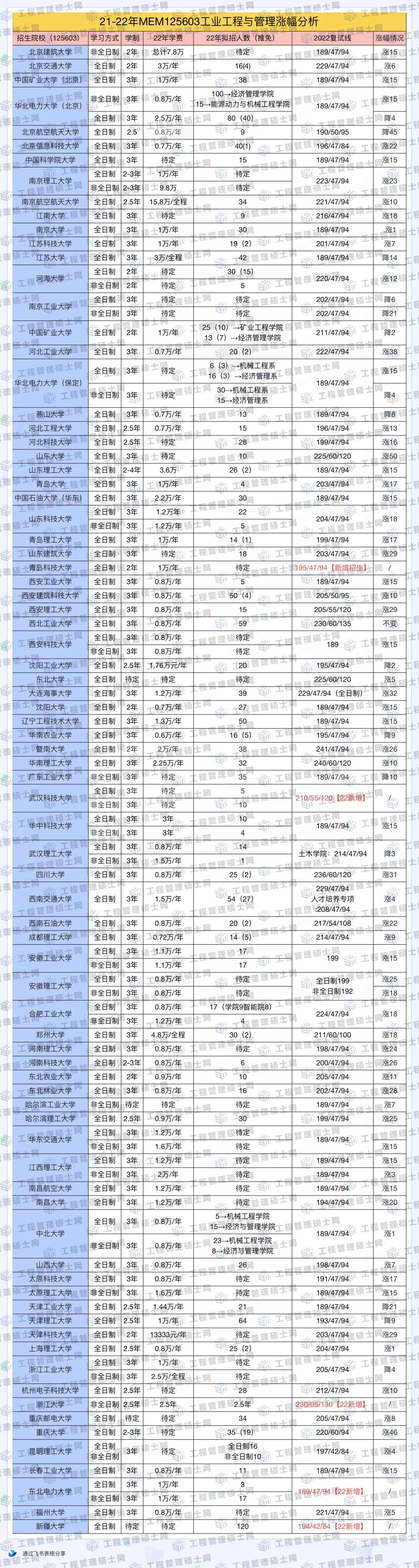 23MEM工业工程&物流工程往年复试分数线涨幅情况分析