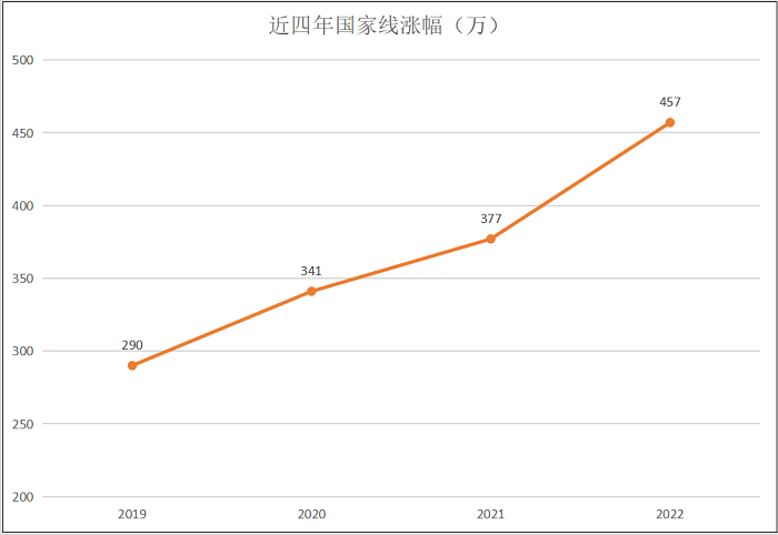 MEM报考指南：近四年MEM工程管理专业国家线变化