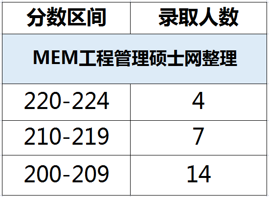 22​年哈尔滨理工大学MEM工业工程/物流工程录取分析