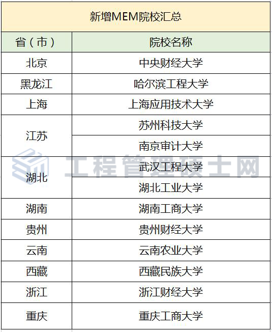 重点关注！这4所MEM院校为首次招生！