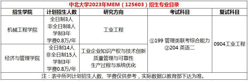 中北大学2023年MEM工业工程及物流工程专硕招生简章