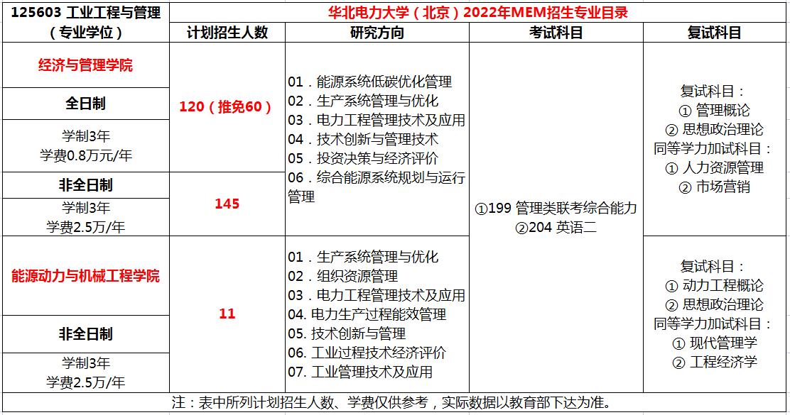 华北电力大学（北京）2023年MEM招生简章（125603、125604）