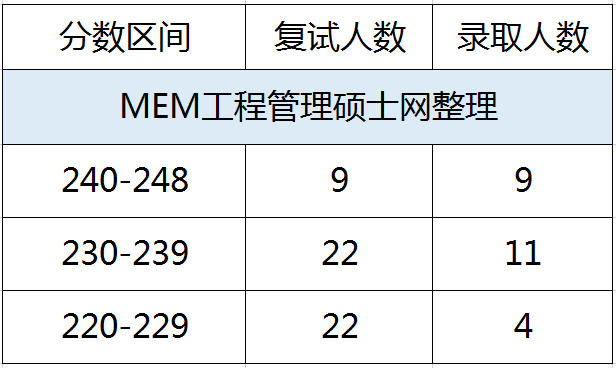 22年重庆大学MEM工业工程及物流工程与管理录取情况分析