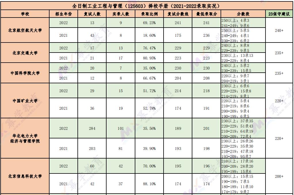 北京地区MEM院校工业工程与管理23年分数预测！