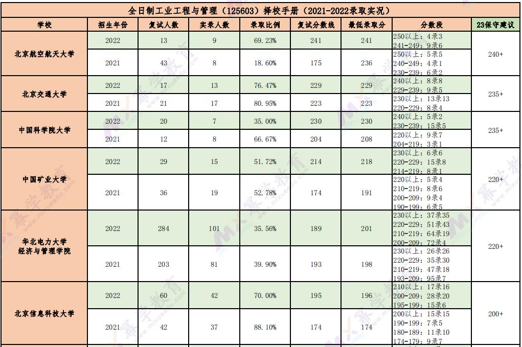 北京地区全日制MEM院校工业工程与管理23年分数预测！