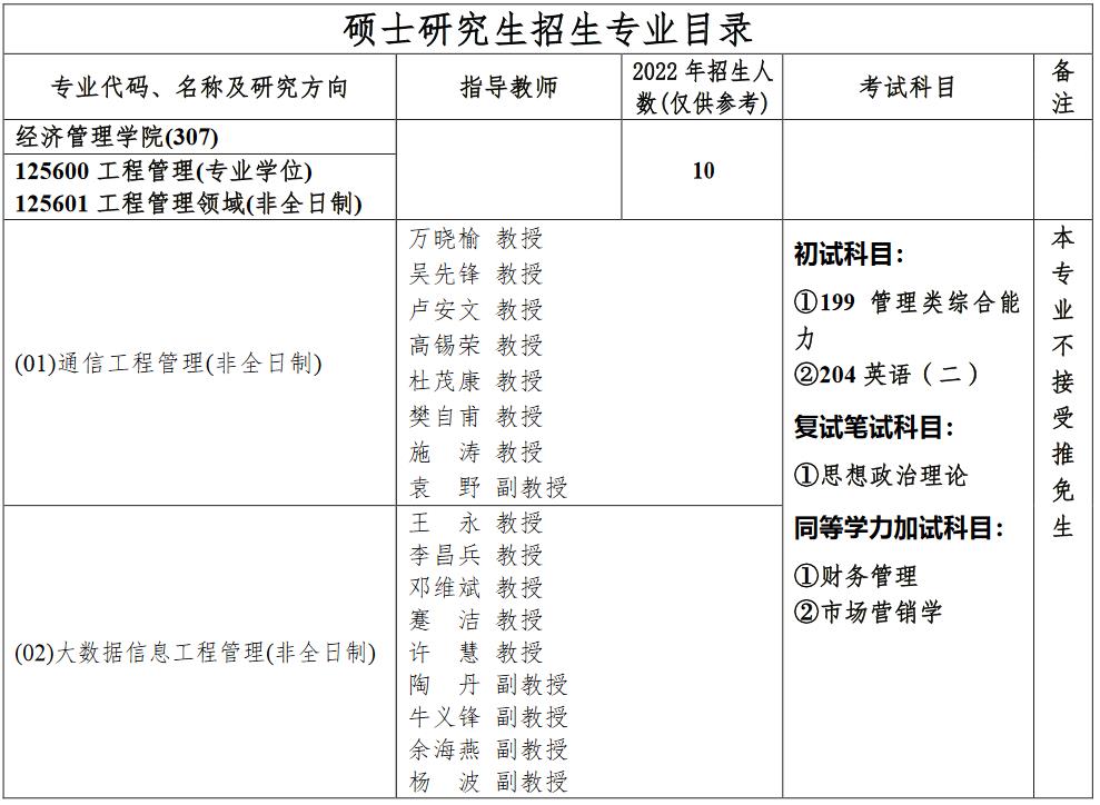 重庆邮电大学2023年MEM工程管理硕士复试参考书目