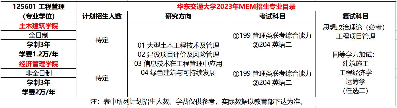 华东交通大学2023年MEM工程管理硕士招生简章（125601）