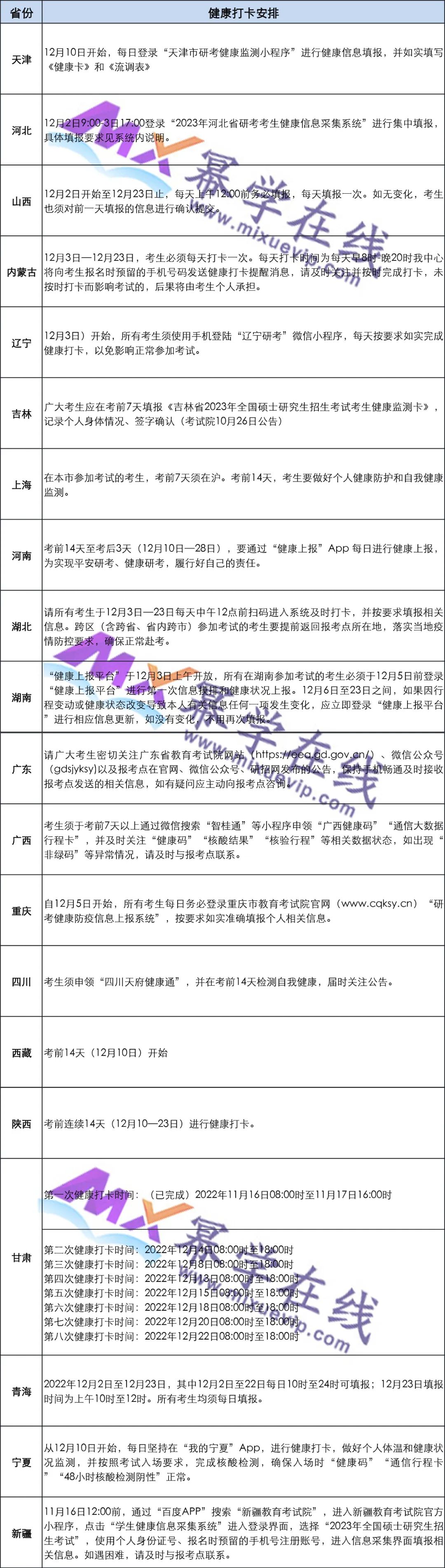 23MEM联考动态 | 31省市发布考研健康打卡通知！