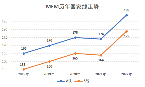 MEM工程管理硕士近5年国家线汇总！