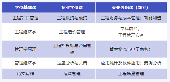 2024年上海海事大学MEM工程管理和项目管理招生简章
