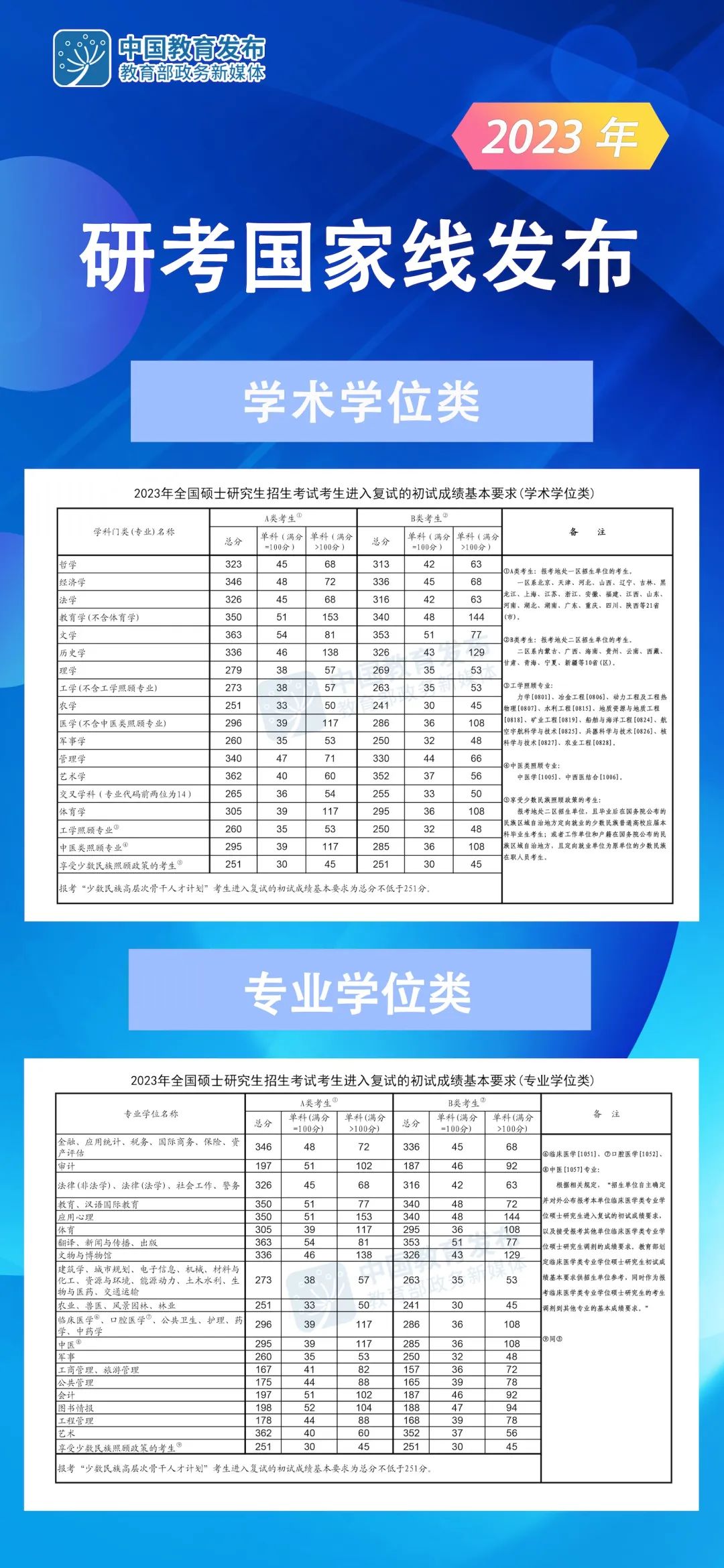 2023年考研国家线公布！MEM国家线178分！