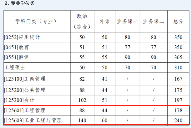 西北工业大学2023年MEM复试分数线
