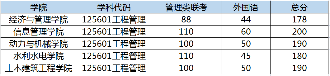 武汉大学2023年MEM复试分数线