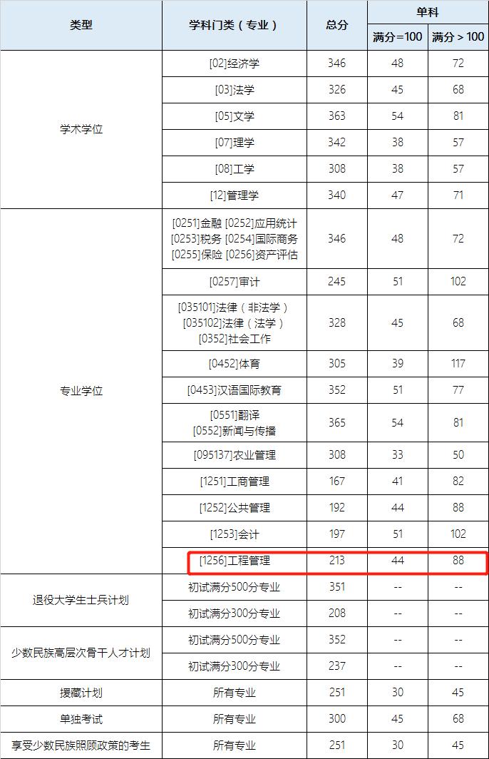 西南财经大学2023年MEM复试分数线