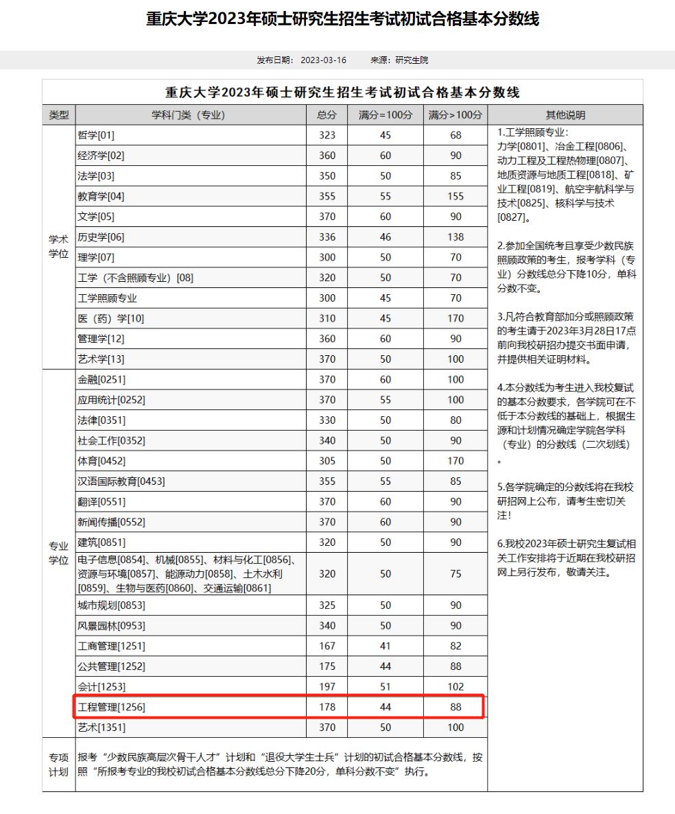 重庆大学2023年MEM工程管理硕士复试分数线