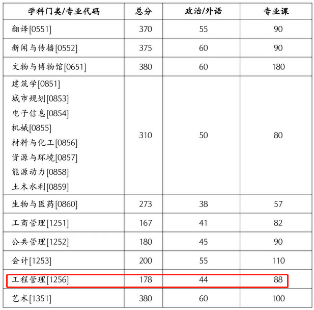 湖南大学2023年MEM工程管理硕士复试分数线
