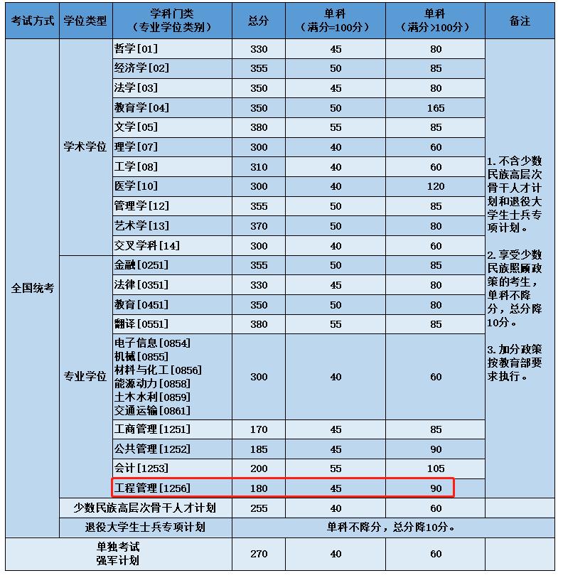 北京航空航天大学2023年MEM复试分数线