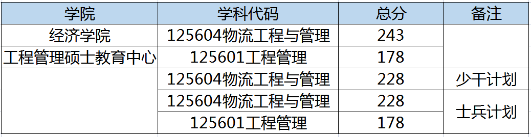 中国海洋大学2023年MEM复试分数线