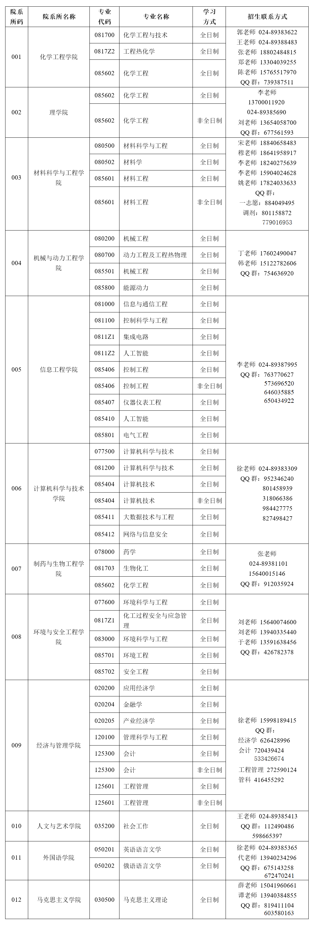 沈阳化工大学2023年MEM调剂信息（待定）