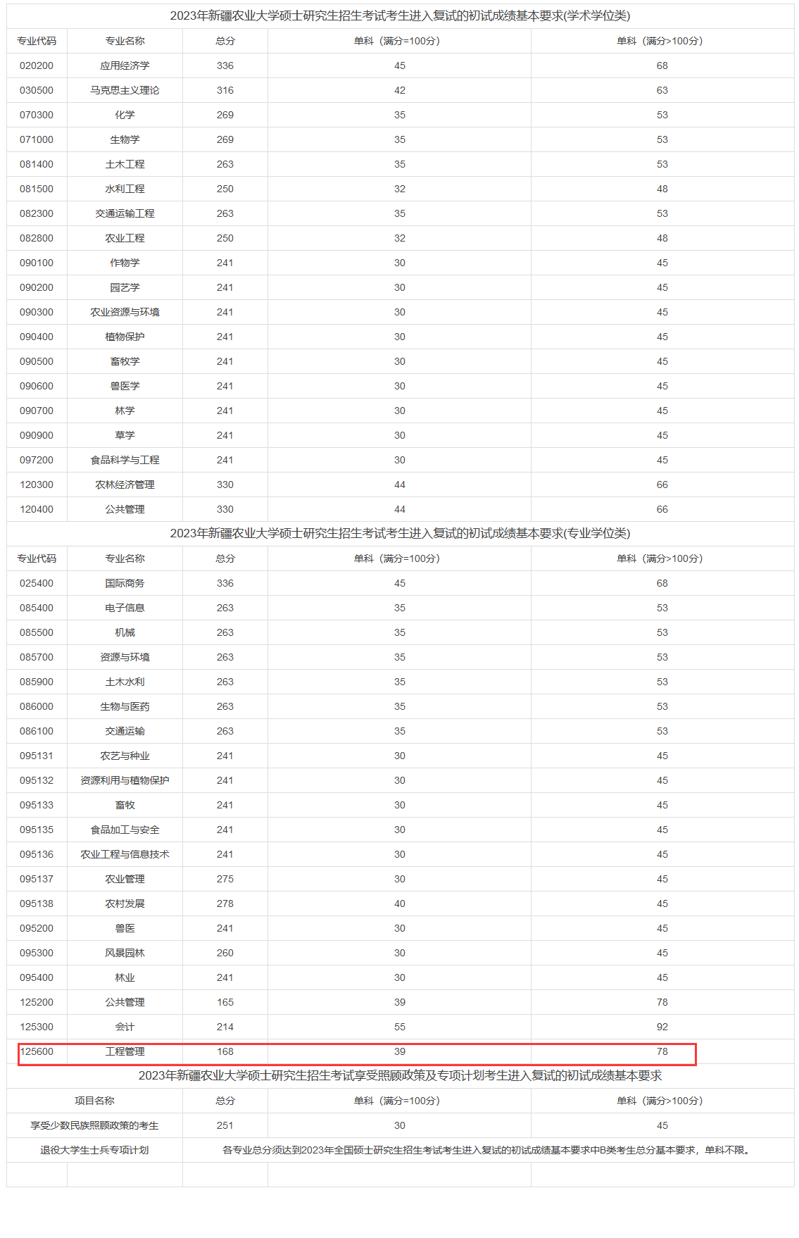 新疆农业大学2023年MEM工程管理复试分数线
