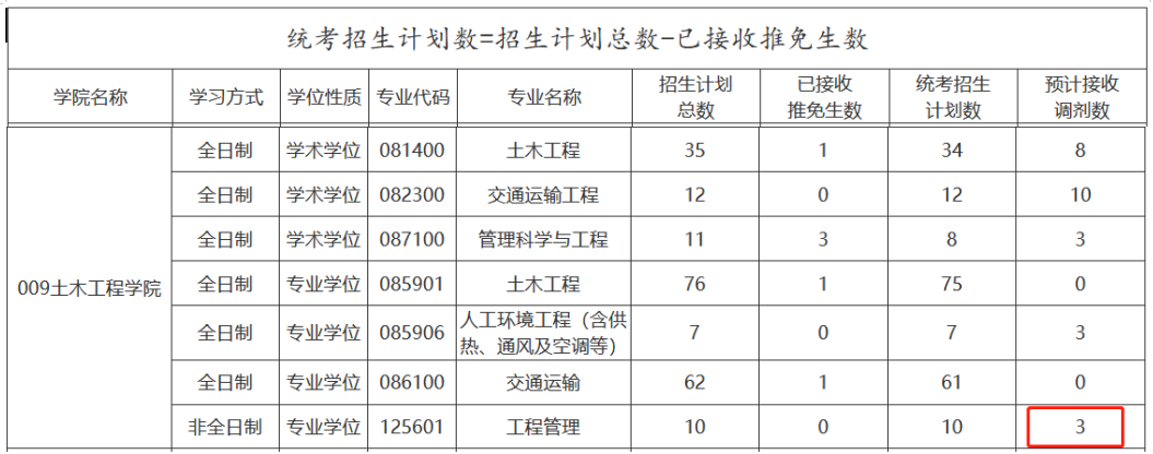 东北林业大学2023年非全日制MEM有调剂名额！