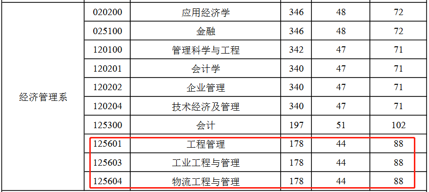 华北电力大学（保定）2023年MEM复试分数线