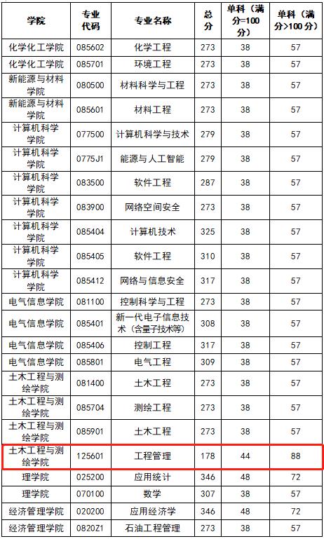 西南石油大学2023年MEM复试分数线