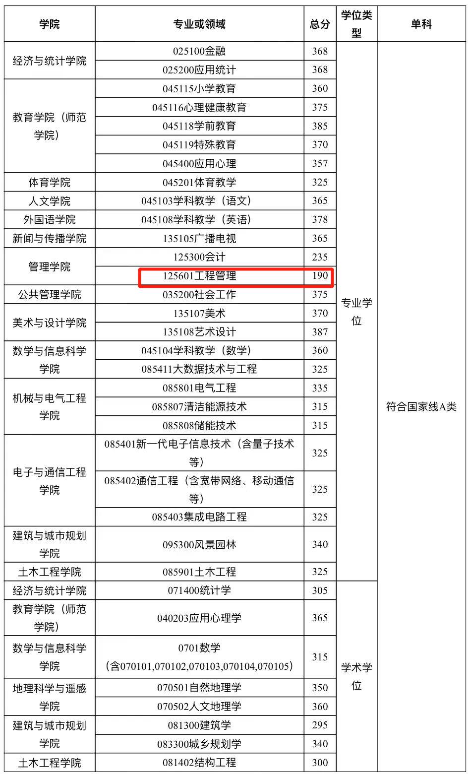 广州大学2023年MEM工程管理硕士复试分数线