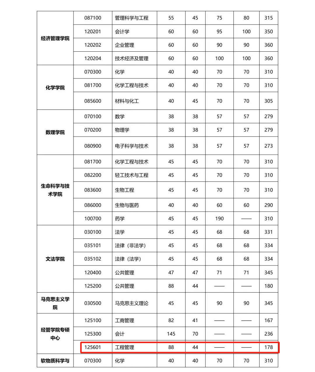 北京化工大学2023年MEM一志愿考生复试分数线