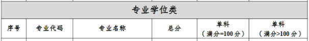 重庆工商大学2023年MEM工程管理硕士复试分数线