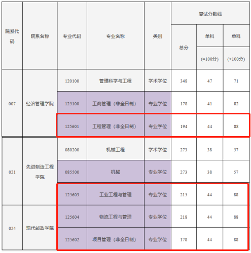 重庆邮电大学2023年MEM工程管理硕士复试分数线