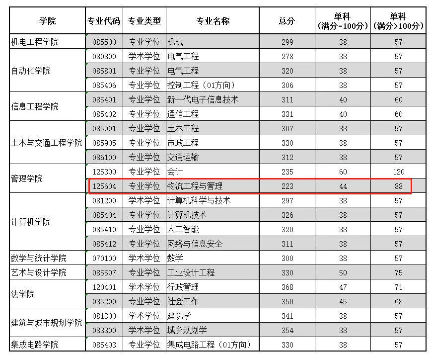 广东工业大学2023年MEM工程管理硕士复试基本分数线