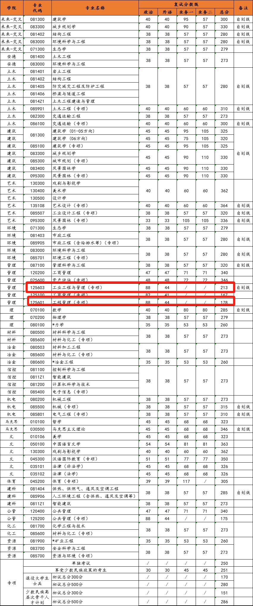 西安建筑科技大学2023年MEM复试分数线