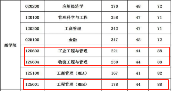 江南大学2023年MEM工程管理硕士复试分数线