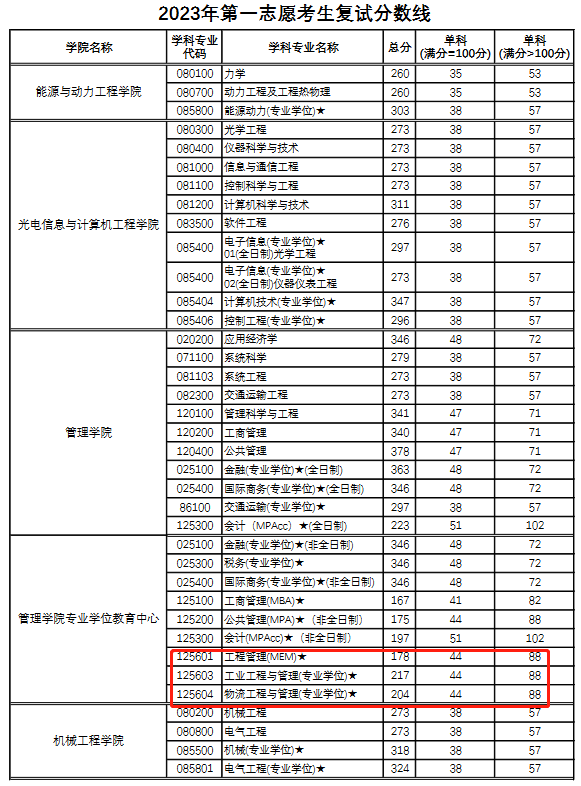 上海理工大学2023年MEM第一志愿复试分数线