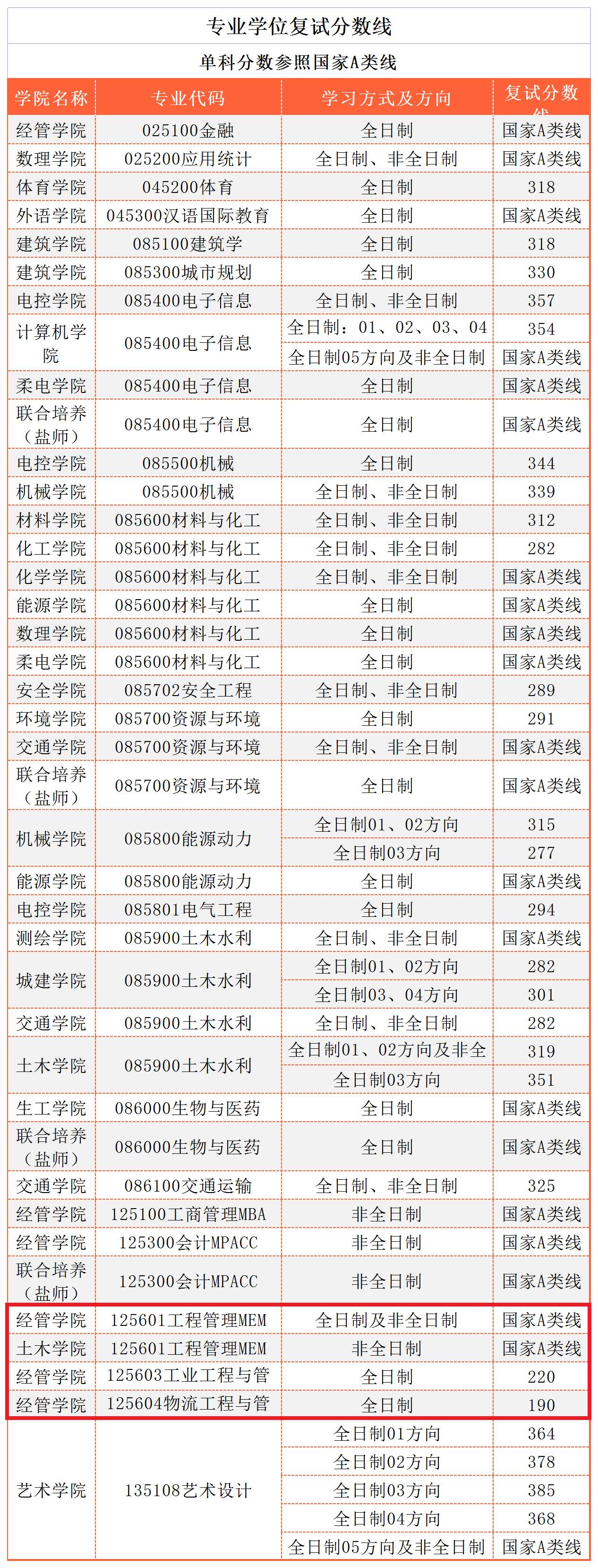 南京工业大学2023年MEM复试分数线公告