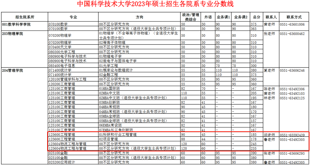 中国科学技术大学2023年MEM工程管理复试分数线