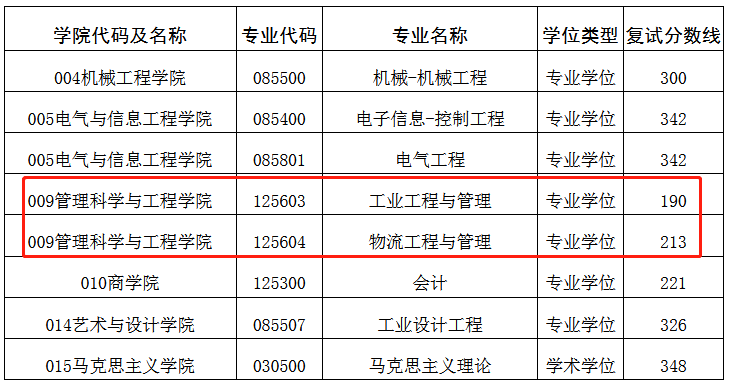 安徽工业大学2023年MEM工业工程及物流工程复试分数线