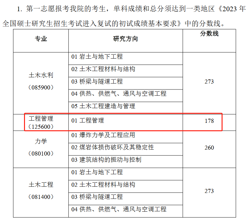 河南理工大学2023年MEM工程管理硕士复试分数线：178