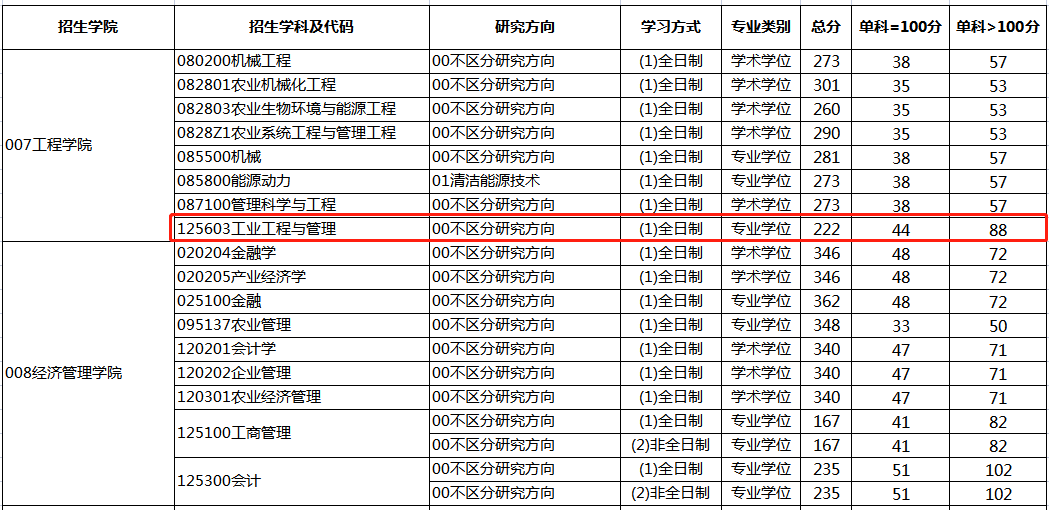 东北农业大学2023年MEM工业工程与管理复试分数线