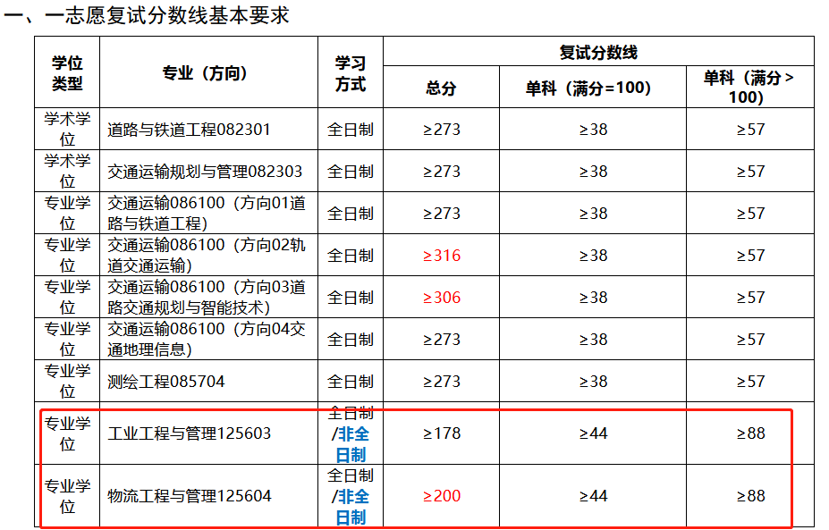 华东交通大学2023年MEM复试分数线