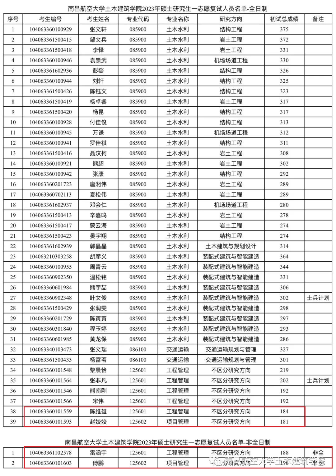 南昌航空大学2023年MEM复试分数线