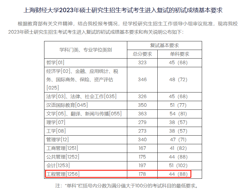 上海财经大学2023年MEM工程管理硕士复试分数线：178