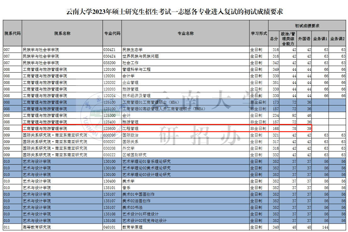云南大学2023年MEM工程管理硕士复试分数线：168